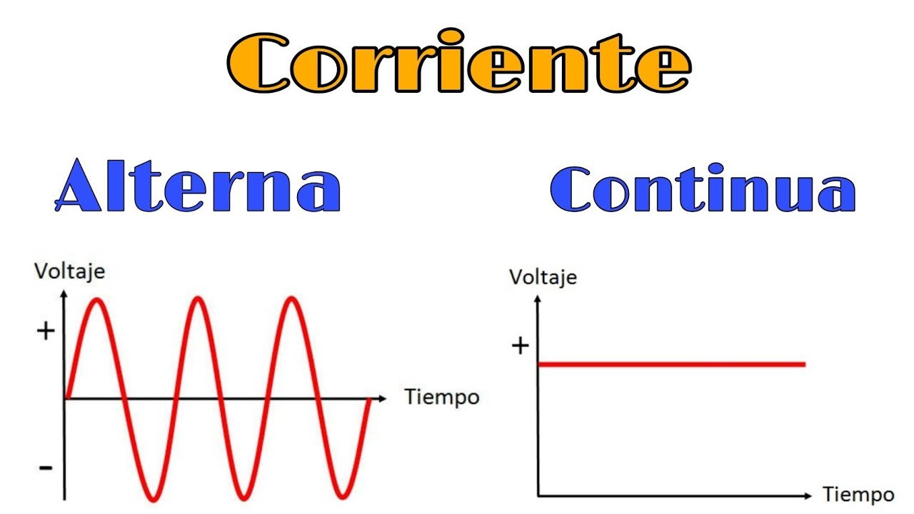 Tipos de corriente